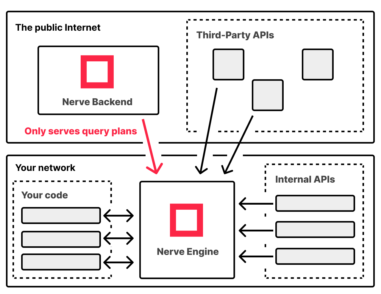 A diagram showing the execution flow of a Nerve query.
